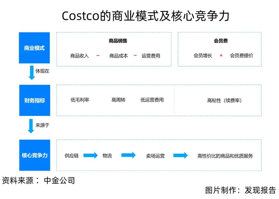 60块年费的Costco，如何锁住上亿会员？